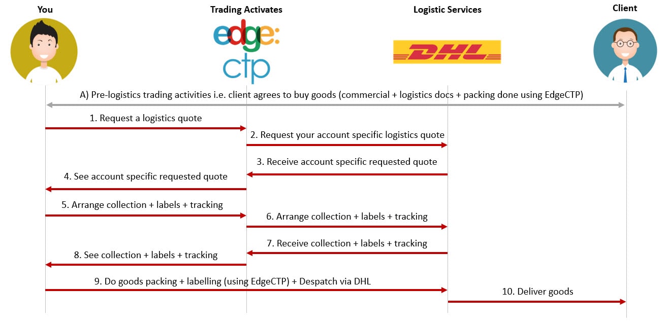 edgectp-dhl-connection