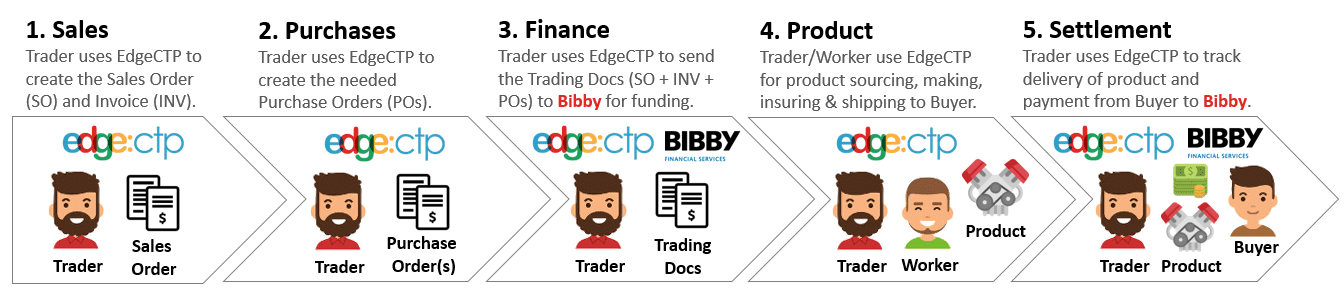 sales-flow-bibby